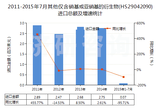 2011-2015年7月其他僅含硝基或亞硝基的衍生物(HS29042090)進口總額及增速統(tǒng)計